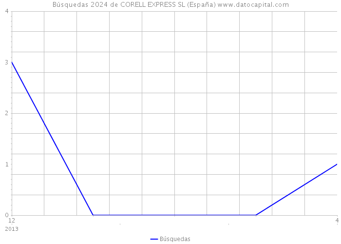 Búsquedas 2024 de CORELL EXPRESS SL (España) 
