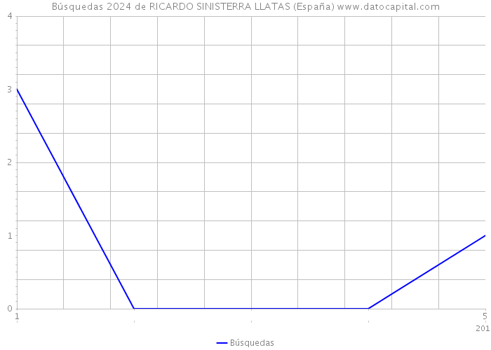 Búsquedas 2024 de RICARDO SINISTERRA LLATAS (España) 