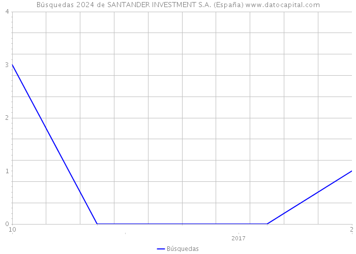 Búsquedas 2024 de SANTANDER INVESTMENT S.A. (España) 