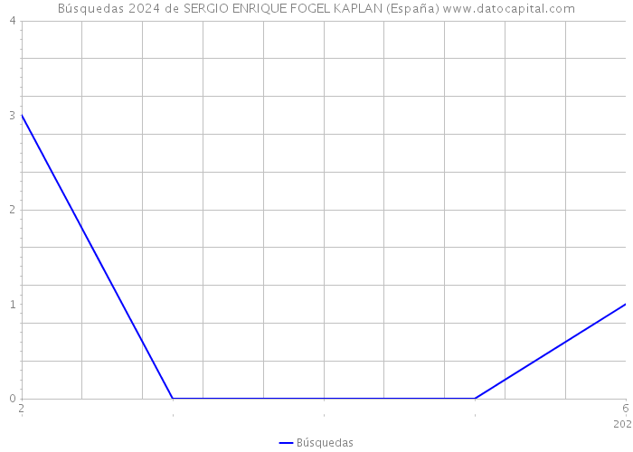 Búsquedas 2024 de SERGIO ENRIQUE FOGEL KAPLAN (España) 