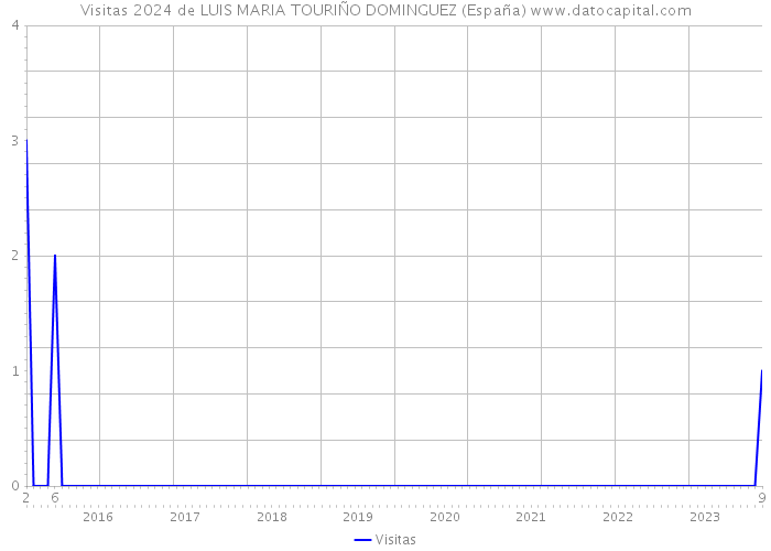 Visitas 2024 de LUIS MARIA TOURIÑO DOMINGUEZ (España) 