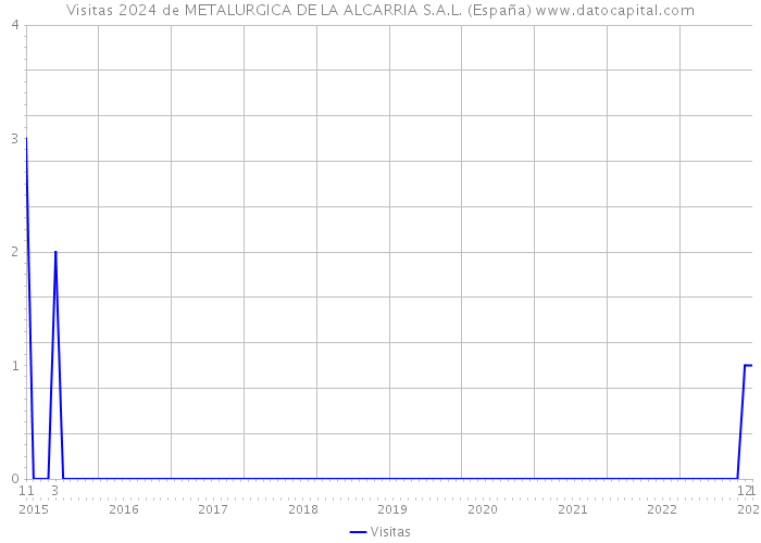 Visitas 2024 de METALURGICA DE LA ALCARRIA S.A.L. (España) 