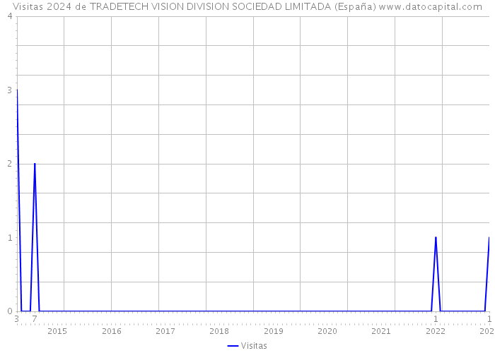 Visitas 2024 de TRADETECH VISION DIVISION SOCIEDAD LIMITADA (España) 