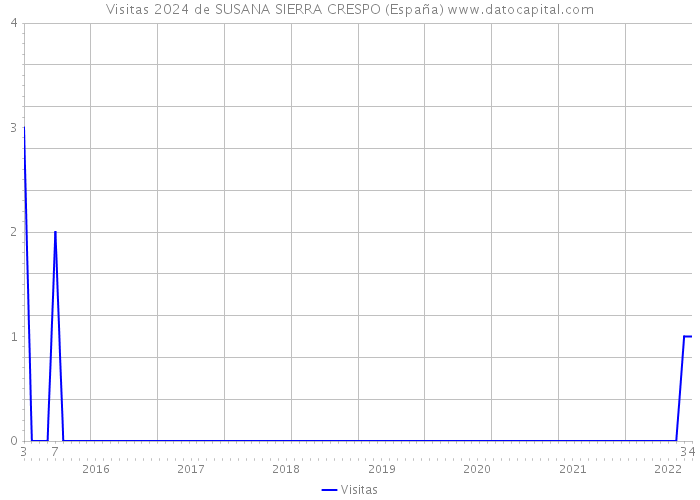 Visitas 2024 de SUSANA SIERRA CRESPO (España) 