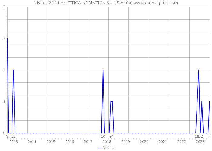 Visitas 2024 de ITTICA ADRIATICA S.L. (España) 