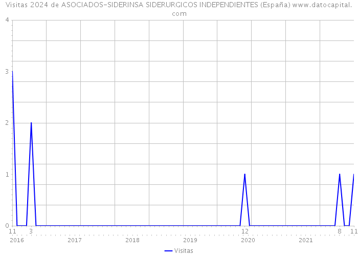 Visitas 2024 de ASOCIADOS-SIDERINSA SIDERURGICOS INDEPENDIENTES (España) 