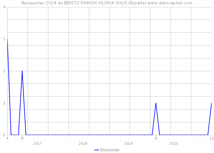 Búsquedas 2024 de BENITO RAMON VILORIA SOLIS (España) 