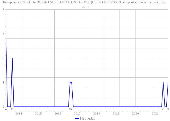 Búsquedas 2024 de BORJA ESCRIBANO GARCIA-BOSQUE FRANCISCO DE (España) 