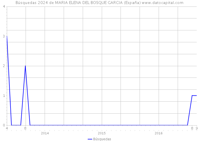 Búsquedas 2024 de MARIA ELENA DEL BOSQUE GARCIA (España) 