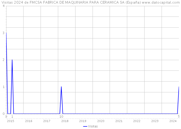 Visitas 2024 de FMCSA FABRICA DE MAQUINARIA PARA CERAMICA SA (España) 