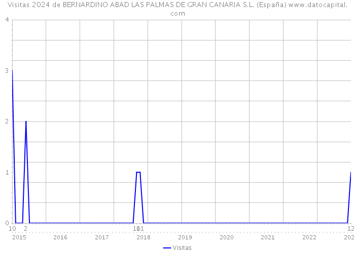 Visitas 2024 de BERNARDINO ABAD LAS PALMAS DE GRAN CANARIA S.L. (España) 
