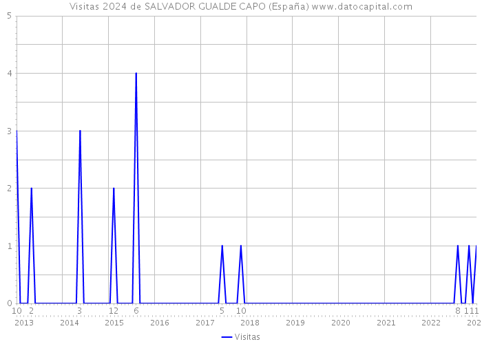 Visitas 2024 de SALVADOR GUALDE CAPO (España) 