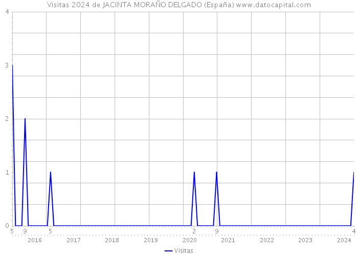 Visitas 2024 de JACINTA MORAÑO DELGADO (España) 