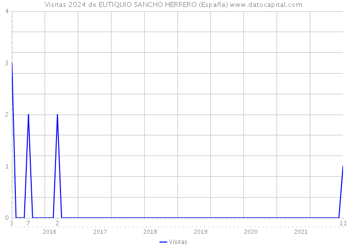 Visitas 2024 de EUTIQUIO SANCHO HERRERO (España) 