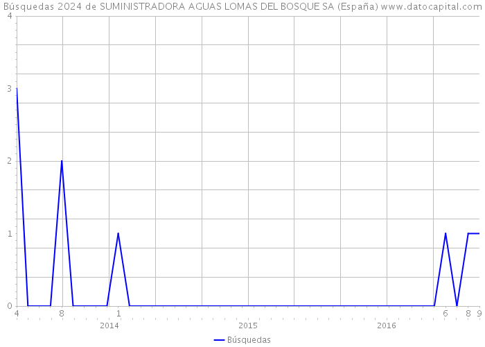 Búsquedas 2024 de SUMINISTRADORA AGUAS LOMAS DEL BOSQUE SA (España) 