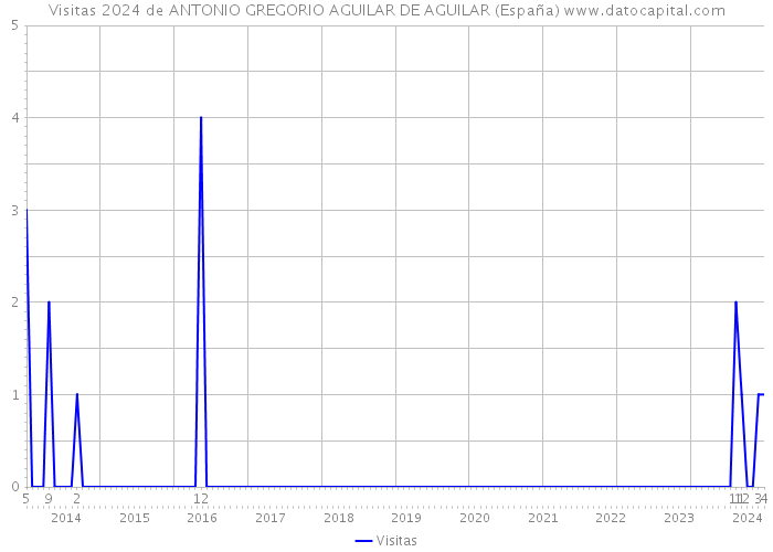 Visitas 2024 de ANTONIO GREGORIO AGUILAR DE AGUILAR (España) 