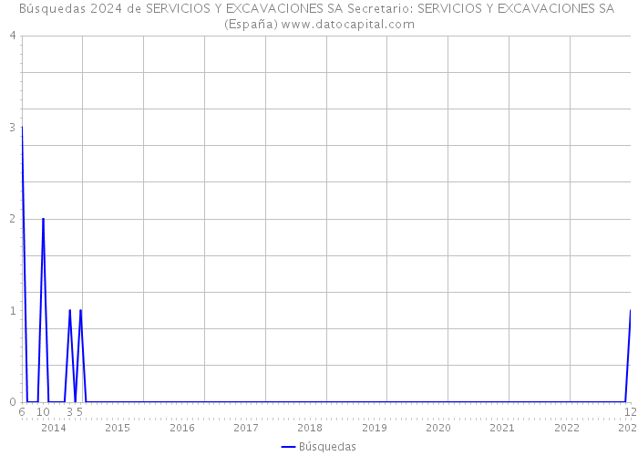 Búsquedas 2024 de SERVICIOS Y EXCAVACIONES SA Secretario: SERVICIOS Y EXCAVACIONES SA (España) 