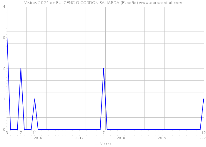 Visitas 2024 de FULGENCIO CORDON BALIARDA (España) 