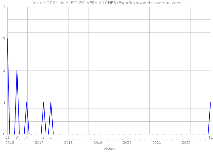 Visitas 2024 de ALFONSO VERA VILCHES (España) 