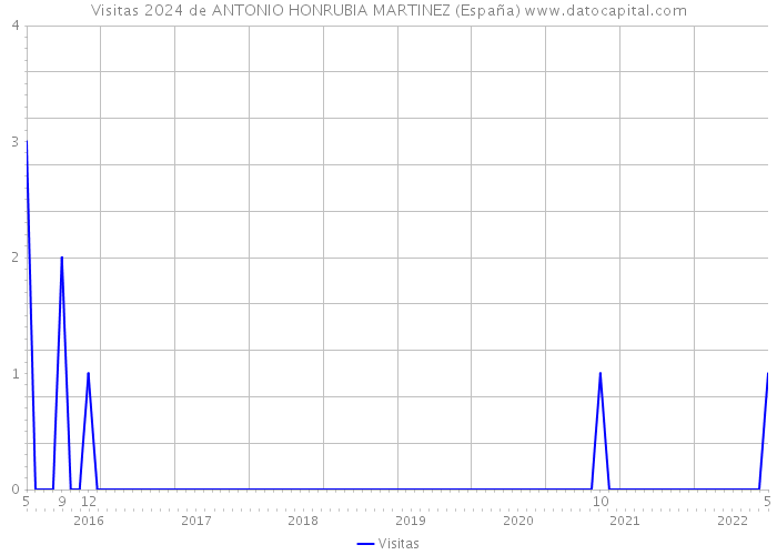 Visitas 2024 de ANTONIO HONRUBIA MARTINEZ (España) 