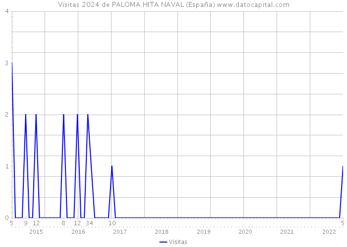 Visitas 2024 de PALOMA HITA NAVAL (España) 