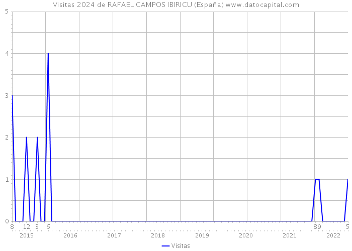 Visitas 2024 de RAFAEL CAMPOS IBIRICU (España) 