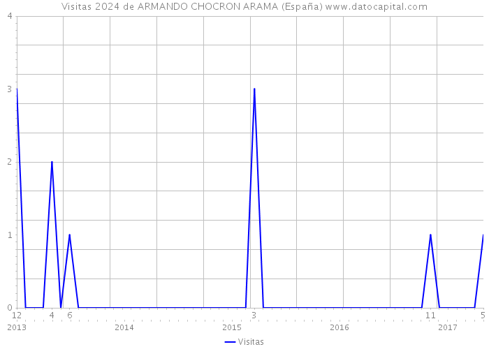 Visitas 2024 de ARMANDO CHOCRON ARAMA (España) 