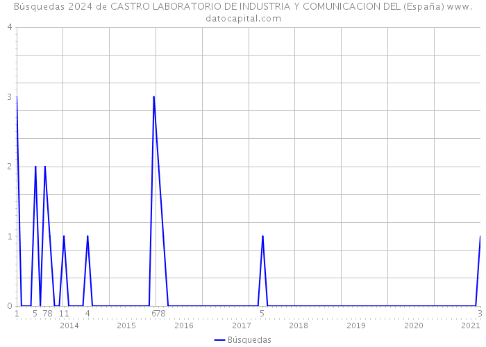 Búsquedas 2024 de CASTRO LABORATORIO DE INDUSTRIA Y COMUNICACION DEL (España) 