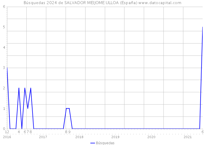 Búsquedas 2024 de SALVADOR MEIJOME ULLOA (España) 