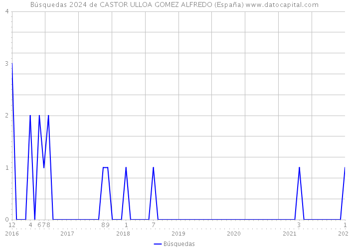 Búsquedas 2024 de CASTOR ULLOA GOMEZ ALFREDO (España) 