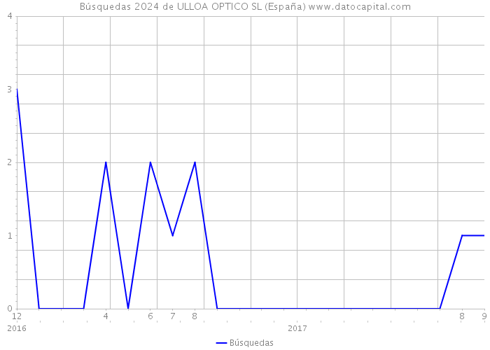 Búsquedas 2024 de ULLOA OPTICO SL (España) 