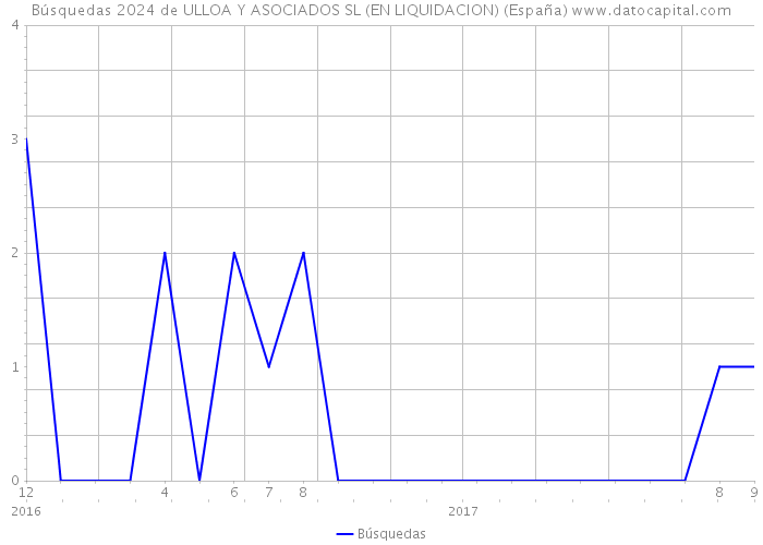 Búsquedas 2024 de ULLOA Y ASOCIADOS SL (EN LIQUIDACION) (España) 
