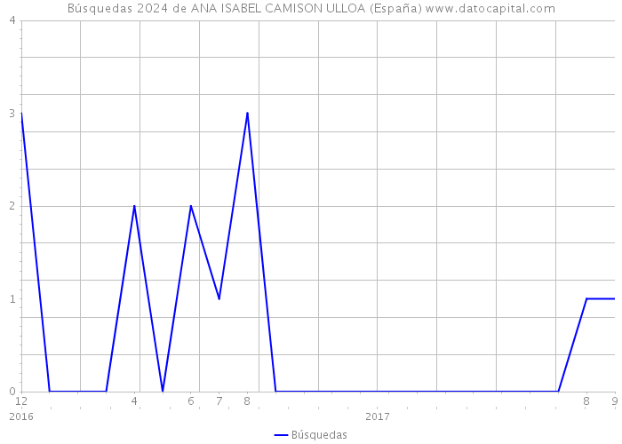 Búsquedas 2024 de ANA ISABEL CAMISON ULLOA (España) 