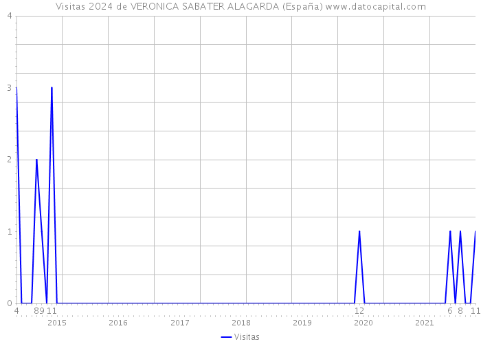 Visitas 2024 de VERONICA SABATER ALAGARDA (España) 