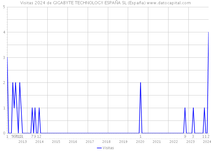 Visitas 2024 de GIGABYTE TECHNOLOGY ESPAÑA SL (España) 