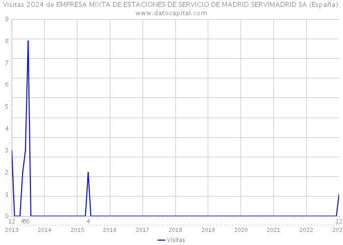 Visitas 2024 de EMPRESA MIXTA DE ESTACIONES DE SERVICIO DE MADRID SERVIMADRID SA (España) 