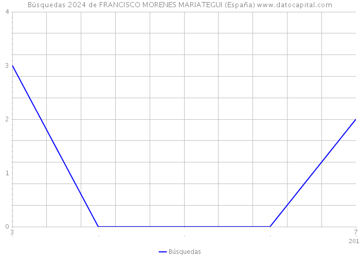 Búsquedas 2024 de FRANCISCO MORENES MARIATEGUI (España) 