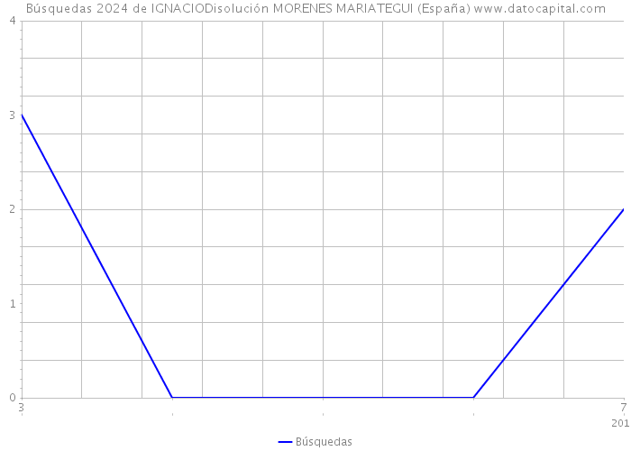 Búsquedas 2024 de IGNACIODisolución MORENES MARIATEGUI (España) 