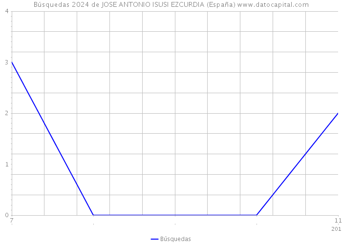 Búsquedas 2024 de JOSE ANTONIO ISUSI EZCURDIA (España) 