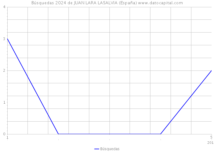 Búsquedas 2024 de JUAN LARA LASALVIA (España) 