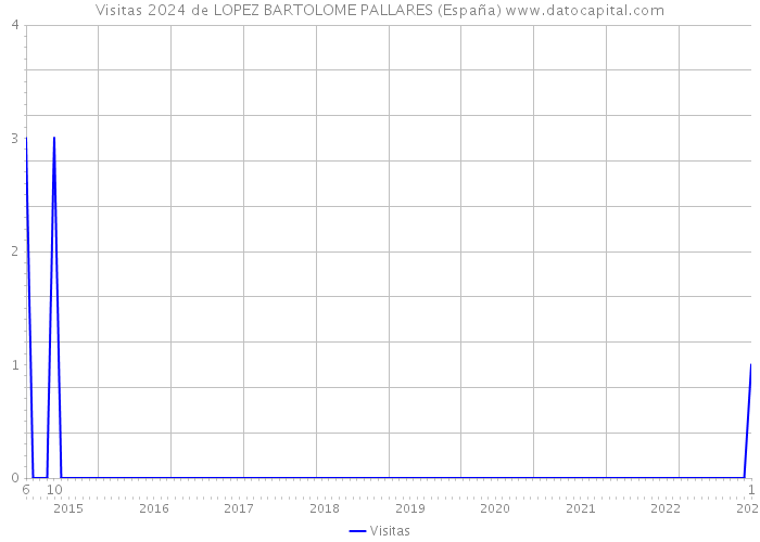 Visitas 2024 de LOPEZ BARTOLOME PALLARES (España) 