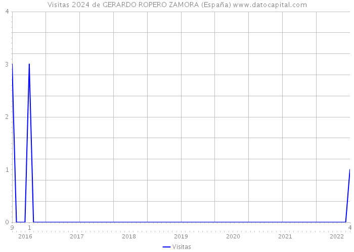 Visitas 2024 de GERARDO ROPERO ZAMORA (España) 