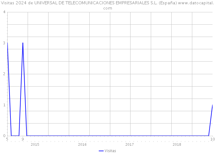 Visitas 2024 de UNIVERSAL DE TELECOMUNICACIONES EMPRESARIALES S.L. (España) 