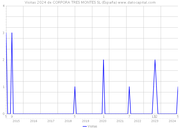 Visitas 2024 de CORPORA TRES MONTES SL (España) 