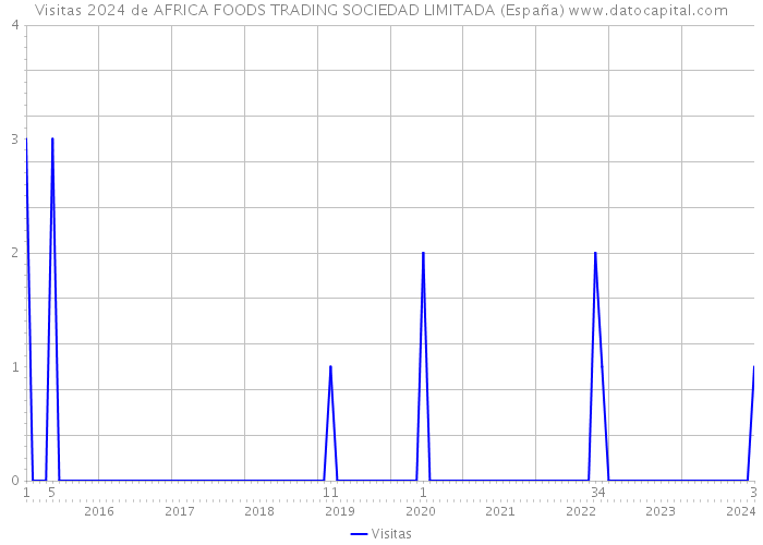 Visitas 2024 de AFRICA FOODS TRADING SOCIEDAD LIMITADA (España) 
