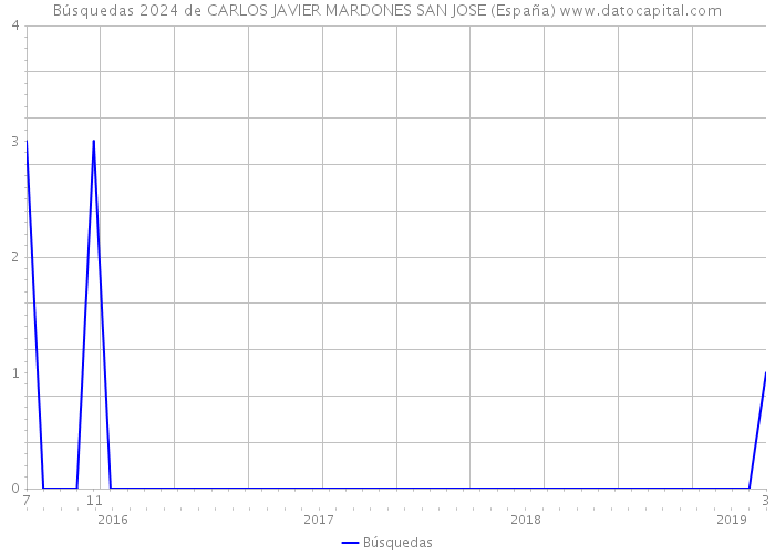 Búsquedas 2024 de CARLOS JAVIER MARDONES SAN JOSE (España) 