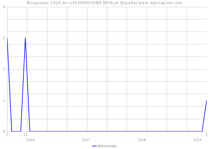 Búsquedas 2024 de LUIS MARDONES SEVILLA (España) 