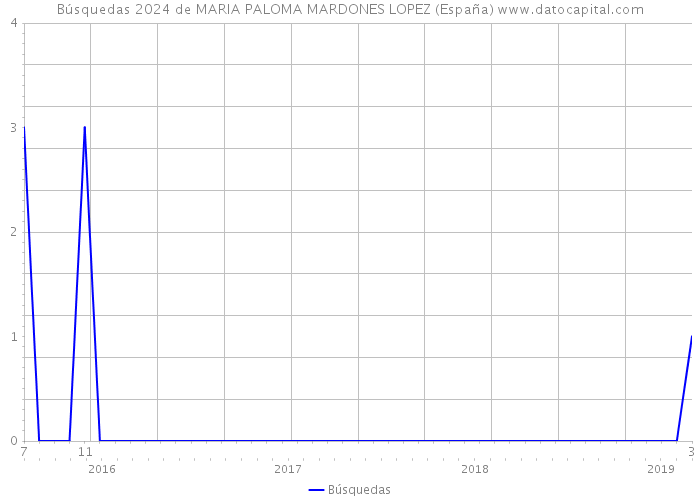 Búsquedas 2024 de MARIA PALOMA MARDONES LOPEZ (España) 