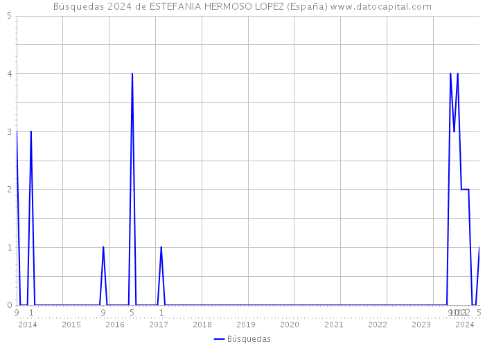 Búsquedas 2024 de ESTEFANIA HERMOSO LOPEZ (España) 