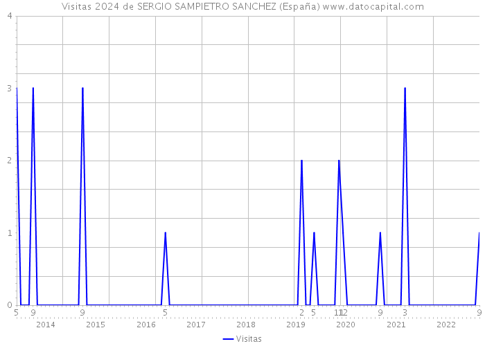 Visitas 2024 de SERGIO SAMPIETRO SANCHEZ (España) 